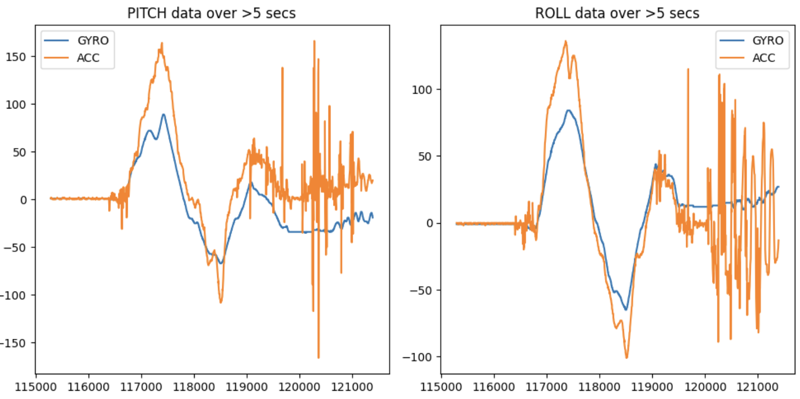 Data for 5 secs